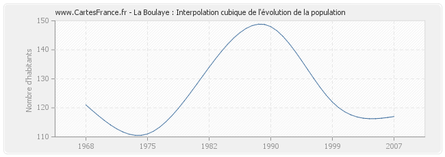 La Boulaye : Interpolation cubique de l'évolution de la population